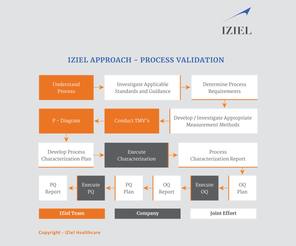 IQ OQ PQ Documentation Consultants for Medical Device - IZiel
