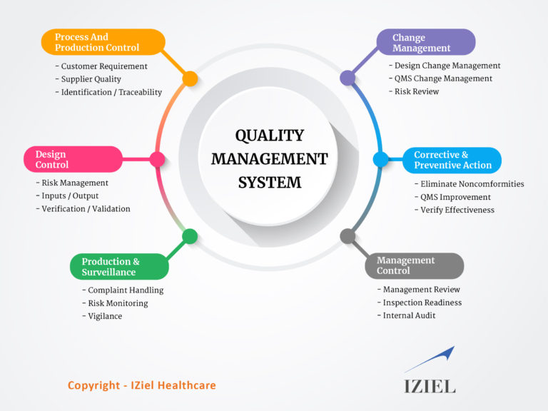 QMS Documentation for Medical Devices | ISO 13485 Certification | IZiel