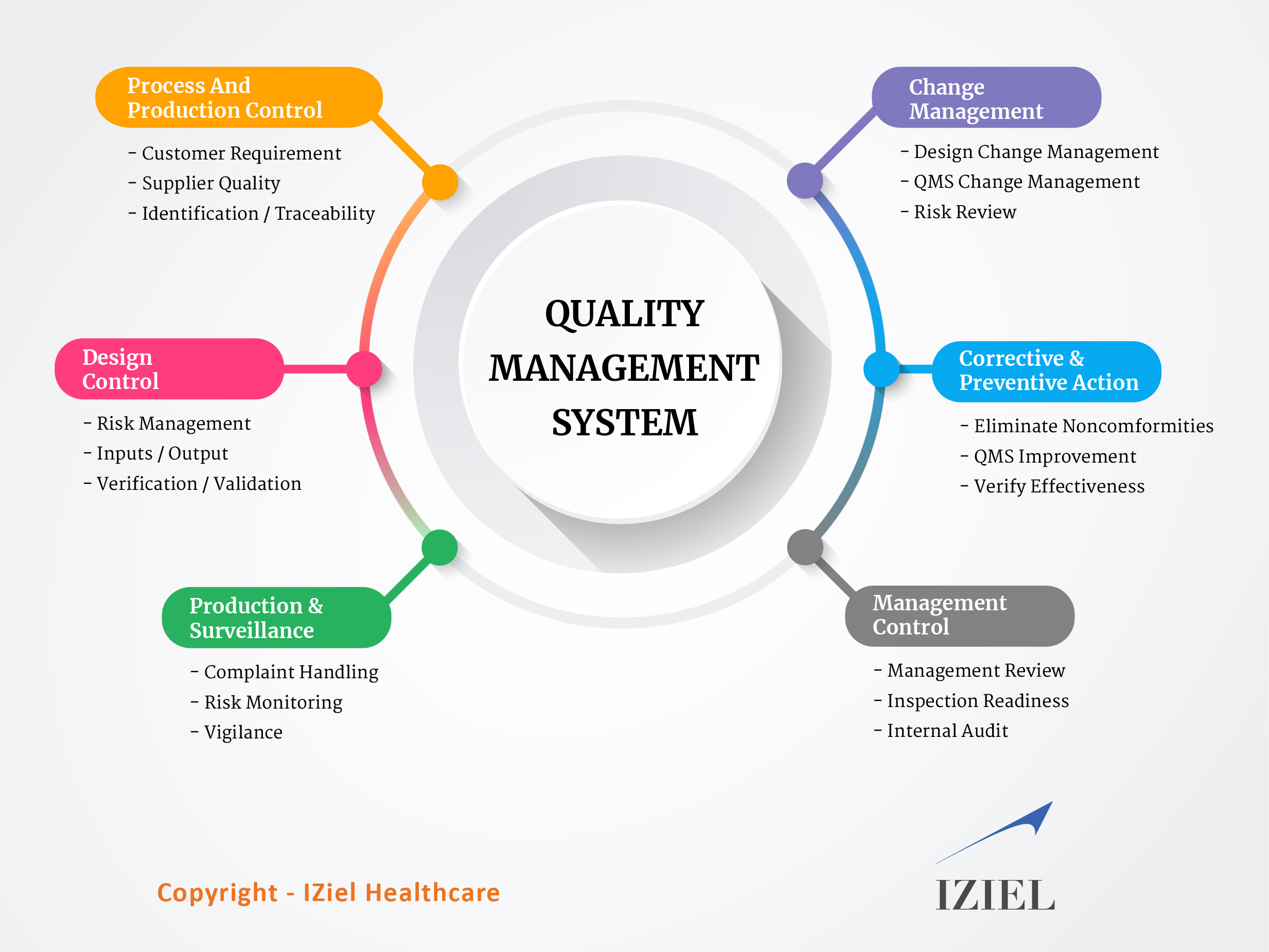 QMS Documentation Services for Medical Device Iziel