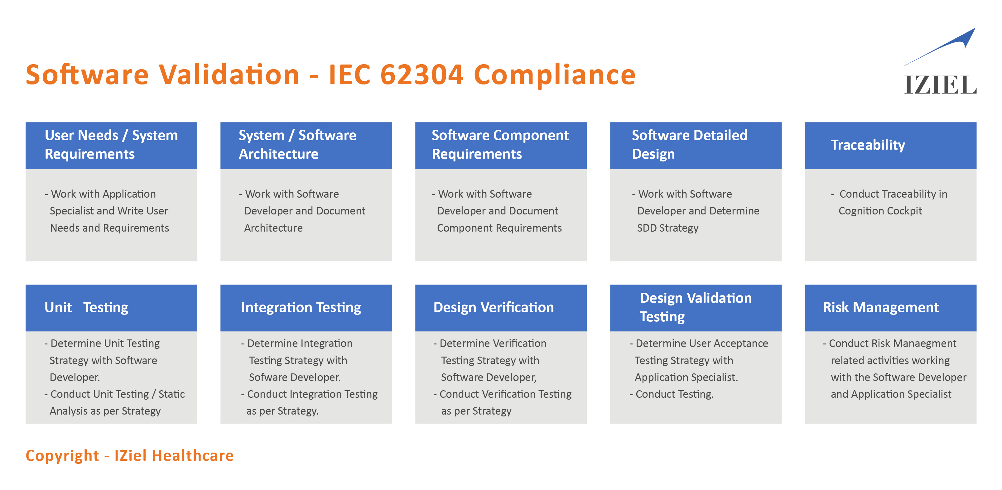 Software Validation Consultants | IEC 62304 Services | IZiel