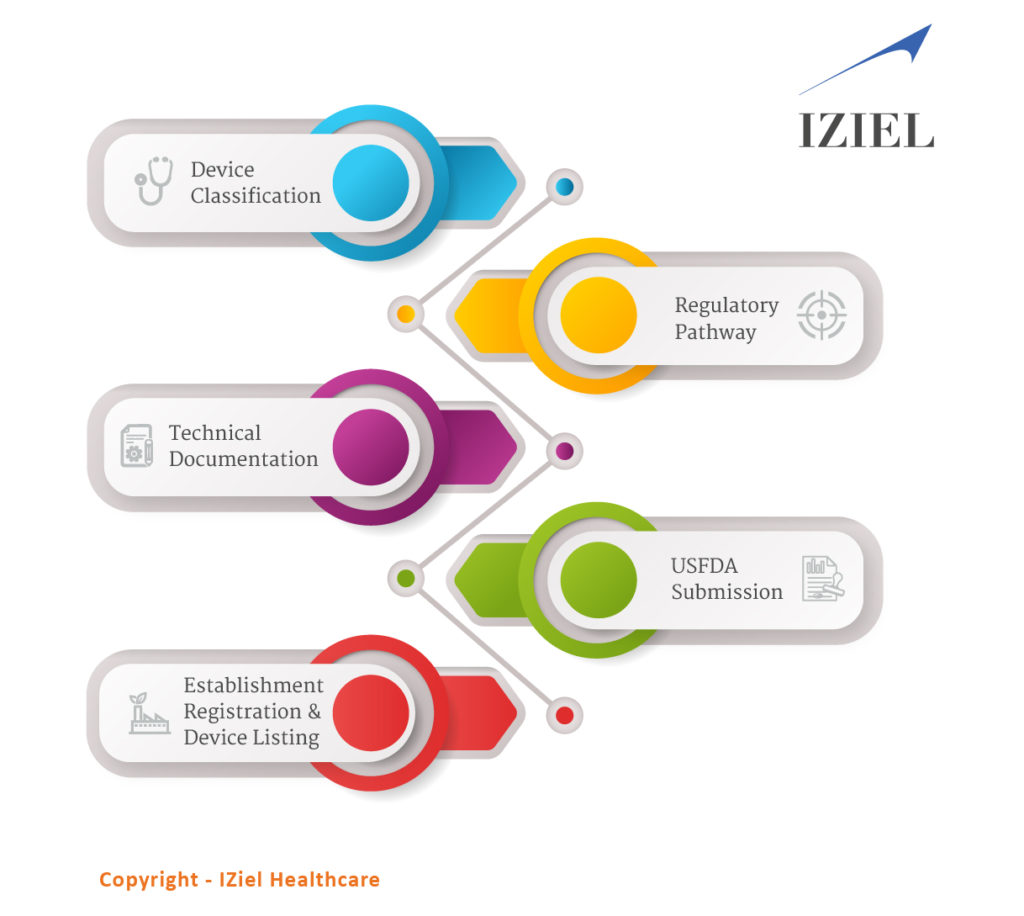 Regulatory Remediation Services Fda Approval Iziel 2612