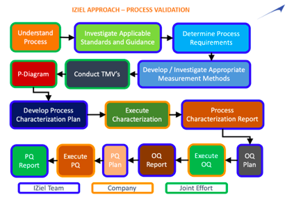 Process Validation for Medical Devices | IQ OQ PQ Certification | IZiel
